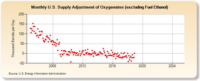 U.S. Supply Adjustment of Oxygenates (excluding Fuel Ethanol) (Thousand Barrels per Day)