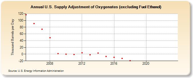 U.S. Supply Adjustment of Oxygenates (excluding Fuel Ethanol) (Thousand Barrels per Day)