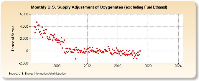 U.S. Supply Adjustment of Oxygenates (excluding Fuel Ethanol) (Thousand Barrels)