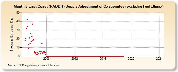East Coast (PADD 1) Supply Adjustment of Oxygenates (excluding Fuel Ethanol) (Thousand Barrels per Day)