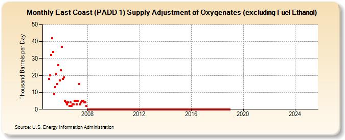 East Coast (PADD 1) Supply Adjustment of Oxygenates (excluding Fuel Ethanol) (Thousand Barrels per Day)