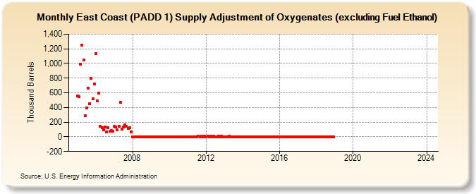 East Coast (PADD 1) Supply Adjustment of Oxygenates (excluding Fuel Ethanol) (Thousand Barrels)