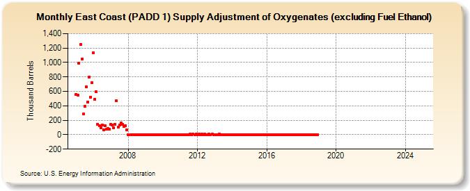 East Coast (PADD 1) Supply Adjustment of Oxygenates (excluding Fuel Ethanol) (Thousand Barrels)