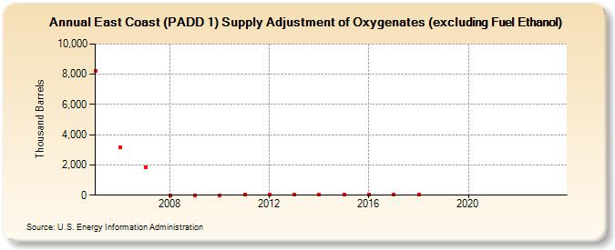 East Coast (PADD 1) Supply Adjustment of Oxygenates (excluding Fuel Ethanol) (Thousand Barrels)