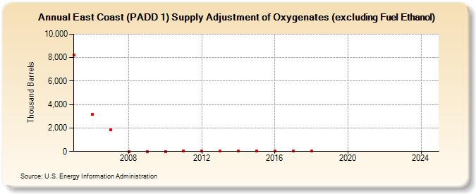 East Coast (PADD 1) Supply Adjustment of Oxygenates (excluding Fuel Ethanol) (Thousand Barrels)