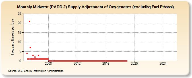 Midwest (PADD 2) Supply Adjustment of Oxygenates (excluding Fuel Ethanol) (Thousand Barrels per Day)