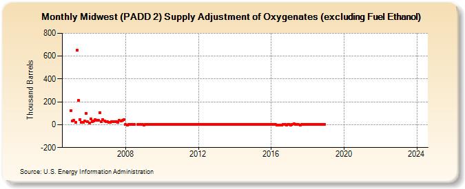 Midwest (PADD 2) Supply Adjustment of Oxygenates (excluding Fuel Ethanol) (Thousand Barrels)