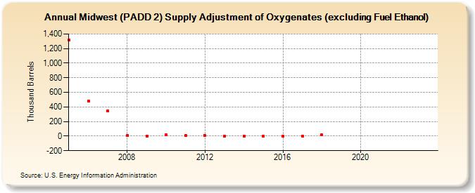 Midwest (PADD 2) Supply Adjustment of Oxygenates (excluding Fuel Ethanol) (Thousand Barrels)