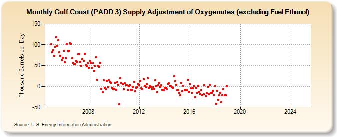 Gulf Coast (PADD 3) Supply Adjustment of Oxygenates (excluding Fuel Ethanol) (Thousand Barrels per Day)