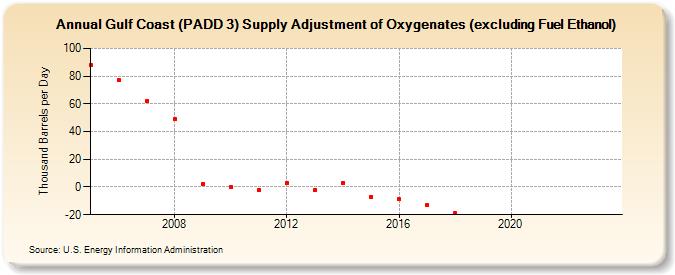 Gulf Coast (PADD 3) Supply Adjustment of Oxygenates (excluding Fuel Ethanol) (Thousand Barrels per Day)