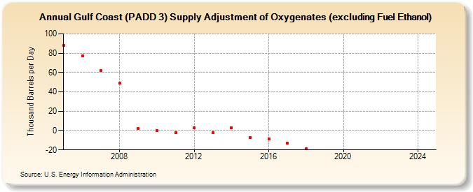 Gulf Coast (PADD 3) Supply Adjustment of Oxygenates (excluding Fuel Ethanol) (Thousand Barrels per Day)