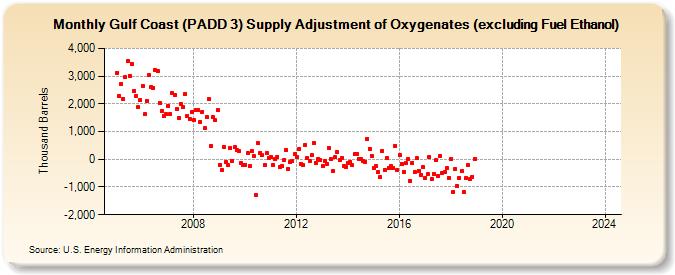 Gulf Coast (PADD 3) Supply Adjustment of Oxygenates (excluding Fuel Ethanol) (Thousand Barrels)