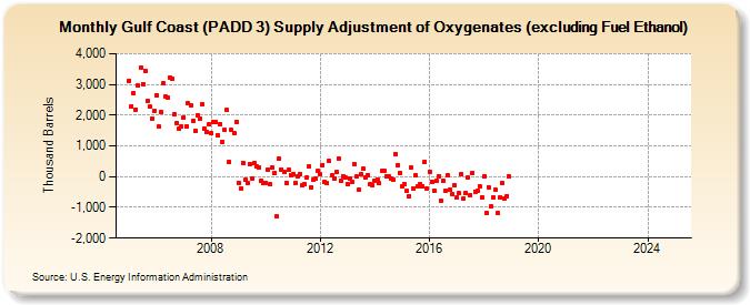 Gulf Coast (PADD 3) Supply Adjustment of Oxygenates (excluding Fuel Ethanol) (Thousand Barrels)