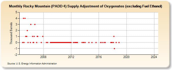 Rocky Mountain (PADD 4) Supply Adjustment of Oxygenates (excluding Fuel Ethanol) (Thousand Barrels)