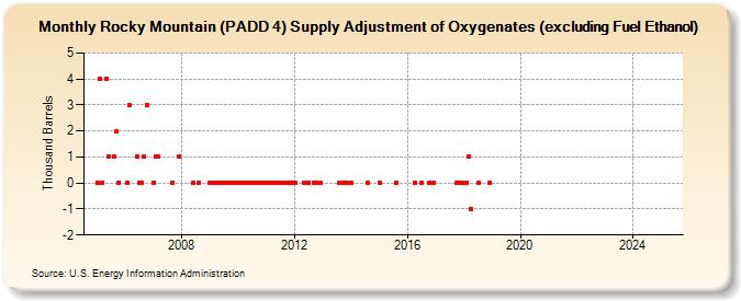 Rocky Mountain (PADD 4) Supply Adjustment of Oxygenates (excluding Fuel Ethanol) (Thousand Barrels)