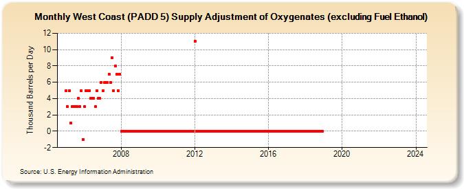 West Coast (PADD 5) Supply Adjustment of Oxygenates (excluding Fuel Ethanol) (Thousand Barrels per Day)