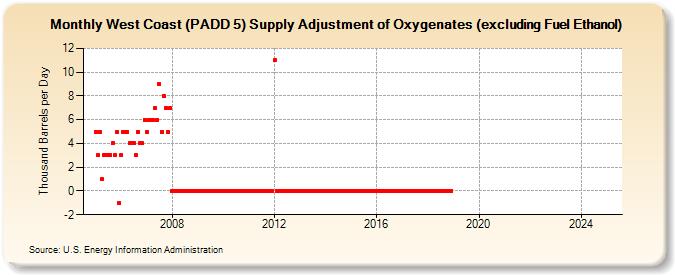 West Coast (PADD 5) Supply Adjustment of Oxygenates (excluding Fuel Ethanol) (Thousand Barrels per Day)