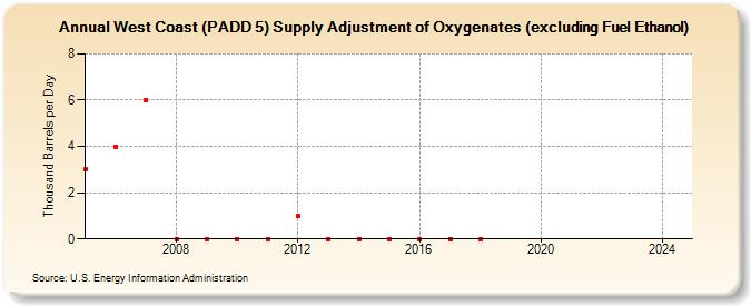 West Coast (PADD 5) Supply Adjustment of Oxygenates (excluding Fuel Ethanol) (Thousand Barrels per Day)