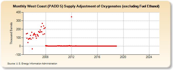 West Coast (PADD 5) Supply Adjustment of Oxygenates (excluding Fuel Ethanol) (Thousand Barrels)