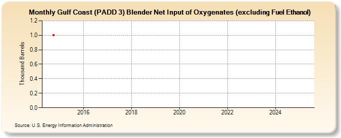 Gulf Coast (PADD 3) Blender Net Input of Oxygenates (excluding Fuel Ethanol) (Thousand Barrels)