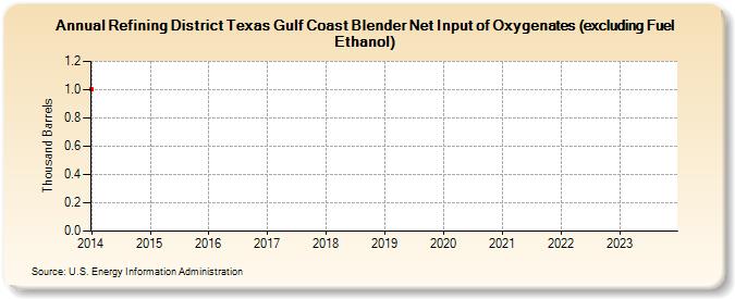 Refining District Texas Gulf Coast Blender Net Input of Oxygenates (excluding Fuel Ethanol) (Thousand Barrels)