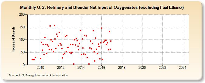 U.S. Refinery and Blender Net Input of Oxygenates (excluding Fuel Ethanol) (Thousand Barrels)