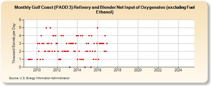 Gulf Coast (PADD 3) Refinery and Blender Net Input of Oxygenates (excluding Fuel Ethanol) (Thousand Barrels per Day)