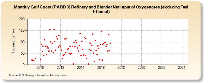 Gulf Coast (PADD 3) Refinery and Blender Net Input of Oxygenates (excluding Fuel Ethanol) (Thousand Barrels)