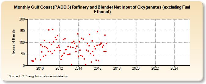 Gulf Coast (PADD 3) Refinery and Blender Net Input of Oxygenates (excluding Fuel Ethanol) (Thousand Barrels)