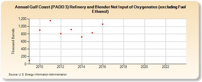 Gulf Coast (PADD 3) Refinery and Blender Net Input of Oxygenates (excluding Fuel Ethanol) (Thousand Barrels)