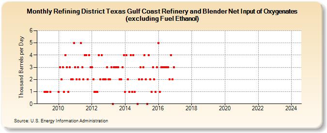 Refining District Texas Gulf Coast Refinery and Blender Net Input of Oxygenates (excluding Fuel Ethanol) (Thousand Barrels per Day)