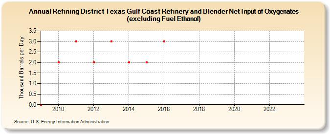 Refining District Texas Gulf Coast Refinery and Blender Net Input of Oxygenates (excluding Fuel Ethanol) (Thousand Barrels per Day)