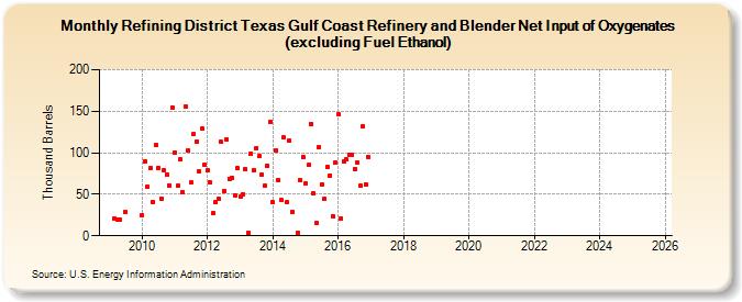 Refining District Texas Gulf Coast Refinery and Blender Net Input of Oxygenates (excluding Fuel Ethanol) (Thousand Barrels)