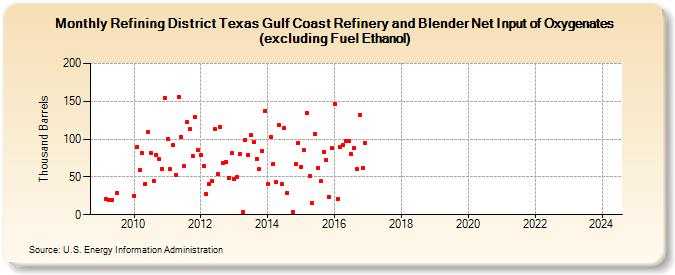Refining District Texas Gulf Coast Refinery and Blender Net Input of Oxygenates (excluding Fuel Ethanol) (Thousand Barrels)