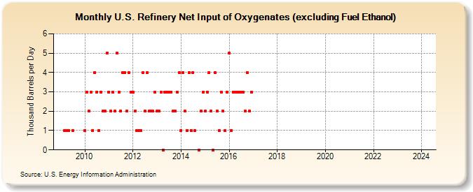 U.S. Refinery Net Input of Oxygenates (excluding Fuel Ethanol) (Thousand Barrels per Day)