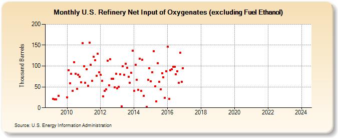U.S. Refinery Net Input of Oxygenates (excluding Fuel Ethanol) (Thousand Barrels)