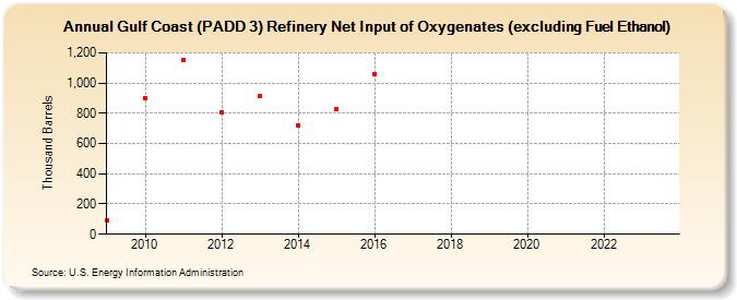 Gulf Coast (PADD 3) Refinery Net Input of Oxygenates (excluding Fuel Ethanol) (Thousand Barrels)
