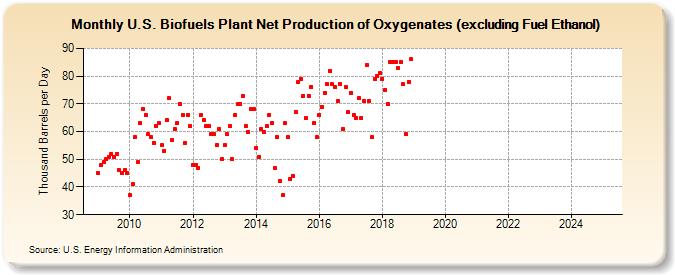 U.S. Biofuels Plant Net Production of Oxygenates (excluding Fuel Ethanol) (Thousand Barrels per Day)