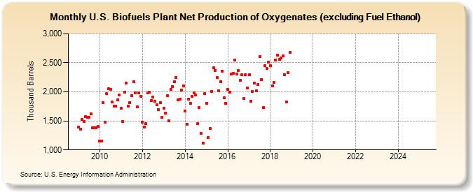 U.S. Biofuels Plant Net Production of Oxygenates (excluding Fuel Ethanol) (Thousand Barrels)