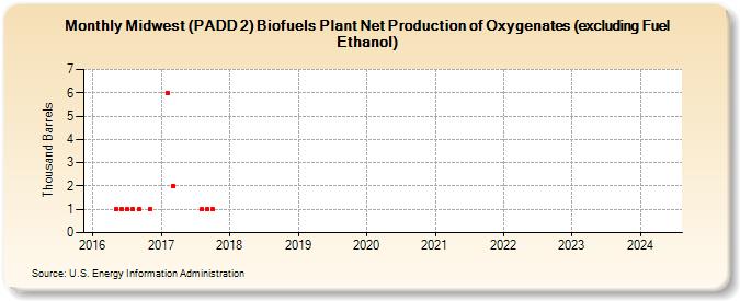 Midwest (PADD 2) Renewable Fuels Plant and Oxygenate Plant Net Production of Oxygenates (excluding Fuel Ethanol) (Thousand Barrels)