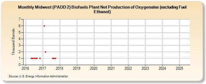 Midwest (PADD 2) Biofuels Plant Net Production of Oxygenates (excluding Fuel Ethanol) (Thousand Barrels)