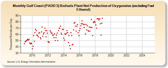 Gulf Coast (PADD 3) Biofuels Plant Net Production of Oxygenates (excluding Fuel Ethanol) (Thousand Barrels per Day)