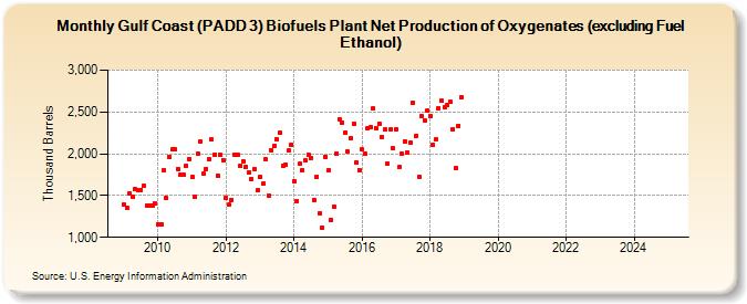 Gulf Coast (PADD 3) Biofuels Plant Net Production of Oxygenates (excluding Fuel Ethanol) (Thousand Barrels)