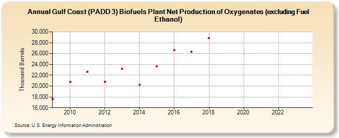 Gulf Coast (PADD 3) Biofuels Plant Net Production of Oxygenates (excluding Fuel Ethanol) (Thousand Barrels)