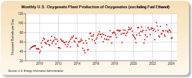U.S. Oxygenate Plant Production of Oxygenates (excluding Fuel Ethanol) (Thousand Barrels per Day)