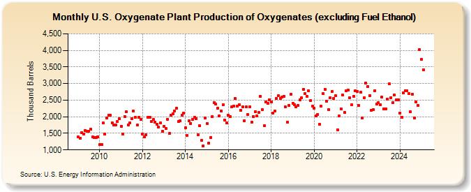 U.S. Oxygenate Plant Production of Oxygenates (excluding Fuel Ethanol) (Thousand Barrels)