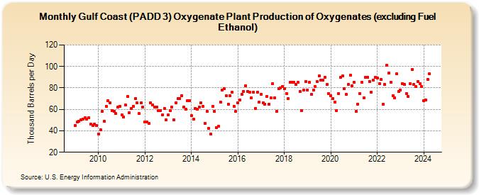Gulf Coast (PADD 3) Oxygenate Plant Production of Oxygenates (excluding Fuel Ethanol) (Thousand Barrels per Day)