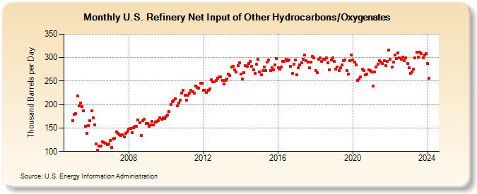 U.S. Refinery Net Input of Other Hydrocarbons/Oxygenates (Thousand Barrels per Day)