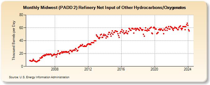 Midwest (PADD 2) Refinery Net Input of Other Hydrocarbons/Oxygenates (Thousand Barrels per Day)
