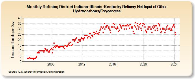 Refining District Indiana-Illinois-Kentucky Refinery Net Input of Other Hydrocarbons/Oxygenates (Thousand Barrels per Day)